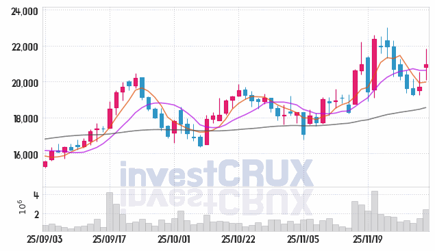 롯데관광개발 (032350) 주가 차트 : 2025.12.02