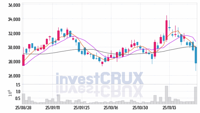 롯데지주 (004990) 주가 차트 : 2025.11.26