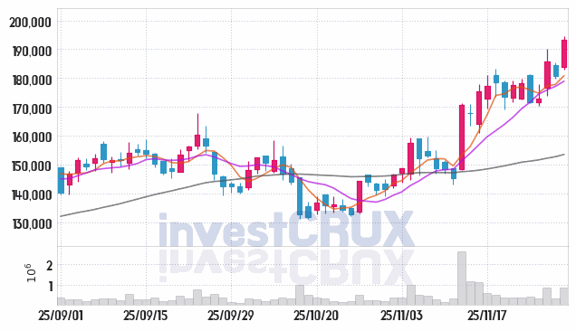 리가켐바이오 (141080) 주가 차트 : 2025.11.28