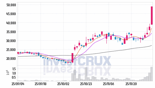 링크솔루션 (474650) 주가 차트 : 2025.12.03