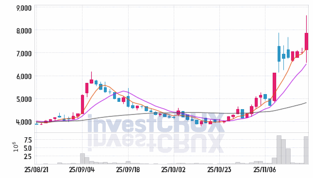 메드팩토 (235980) 주가 차트 : 2025.11.19