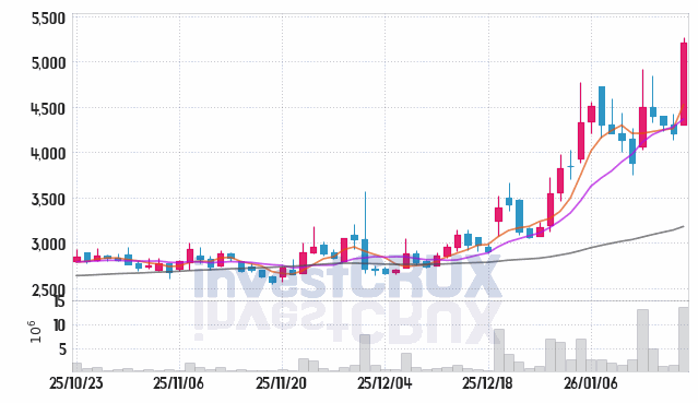 모비스 주가 전망 핵심 자료, 오늘의 특징주 주가 차트 분석 2026.01.19