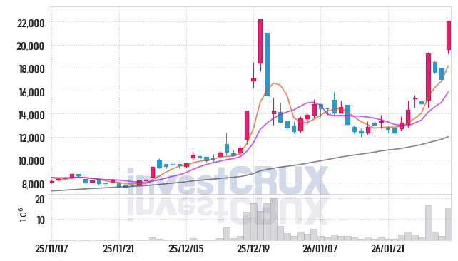 미래에셋벤처투자 주가 전망 핵심 자료, 오늘의 특징주 주가 차트 분석 2026.02.03