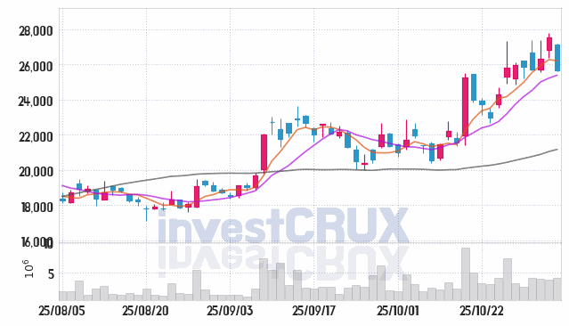 미래에셋증권 (006800) 주가 차트 : 2025.11.04