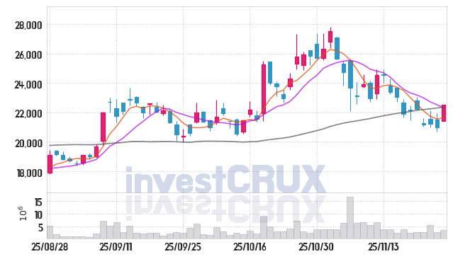 미래에셋증권 (006800) 주가 차트 : 2025.11.26