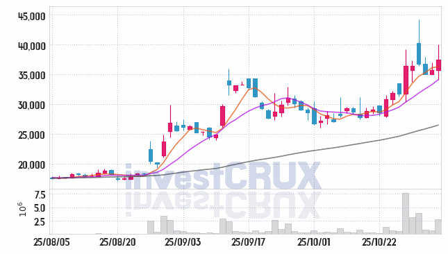 범한퓨얼셀 (382900) 주가 차트 : 2025.11.04