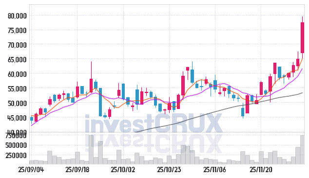 비나텍 (126340) 주가 차트 : 2025.12.03