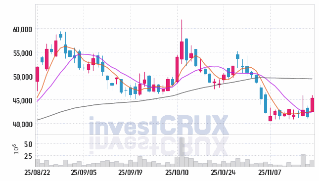 비에이치아이 (083650) 주가 차트 : 2025.11.20