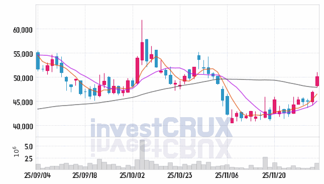 비에이치아이 (083650) 주가 차트 : 2025.12.03