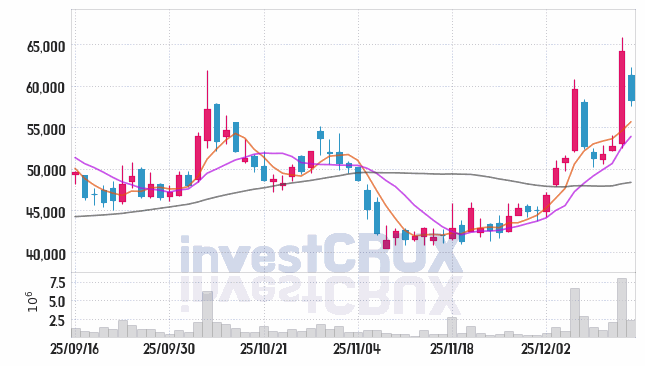 비에이치아이 주가 전망 핵심 자료, 오늘의 특징주 주가 차트 분석 2025.12.15
