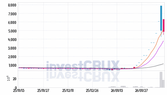 비엘팜텍 (065170) 주가 차트 : 2026.02.09