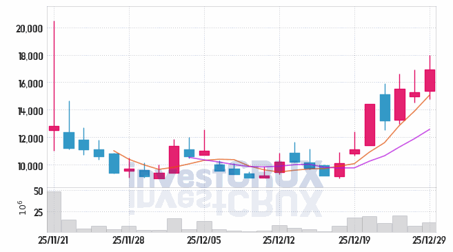 비츠로넥스텍 (488900) 주가 차트 : 2025.12.29