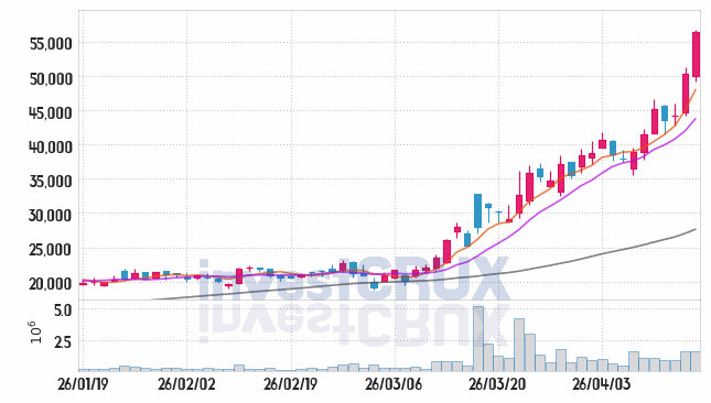 비츠로셀 (082920) 주가 차트 : 2026.04.16