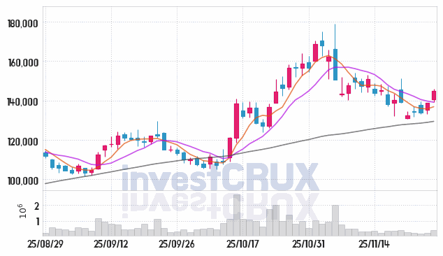 산일전기 (062040) 주가 차트 : 2025.11.27