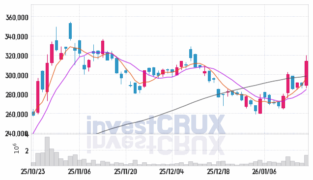 삼성SDI 주가 전망 핵심 자료, 오늘의 특징주 주가 차트 분석 2026.01.19