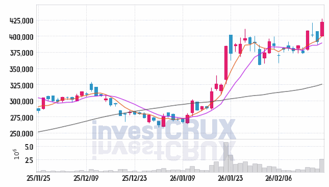 삼성SDI 주가 전망 핵심 자료, 오늘의 특징주 주가 차트 분석 2026.02.24