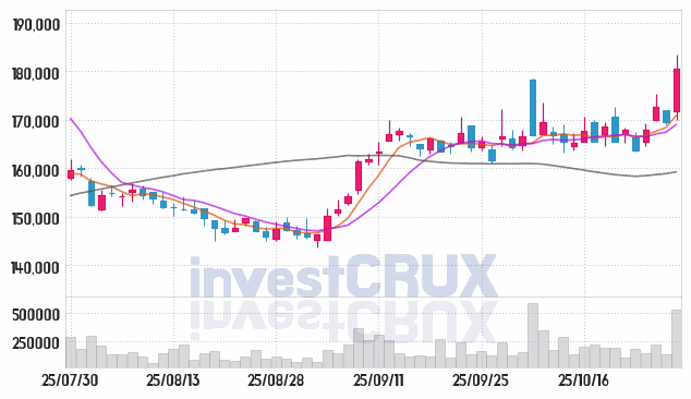 삼성에스디에스 (018260) 주가 차트 : 2025.10.29