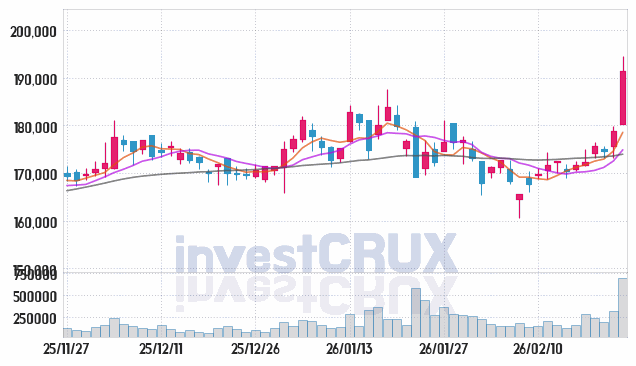 삼성에스디에스 주가 전망 핵심 자료, 오늘의 특징주 주가 차트 분석 2026.02.26
