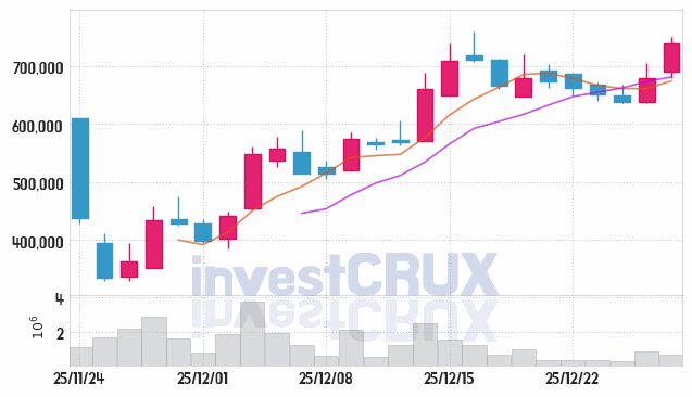 삼성에피스홀딩스 주가 전망 핵심 자료, 오늘의 특징주 주가 차트 분석 2025.12.29