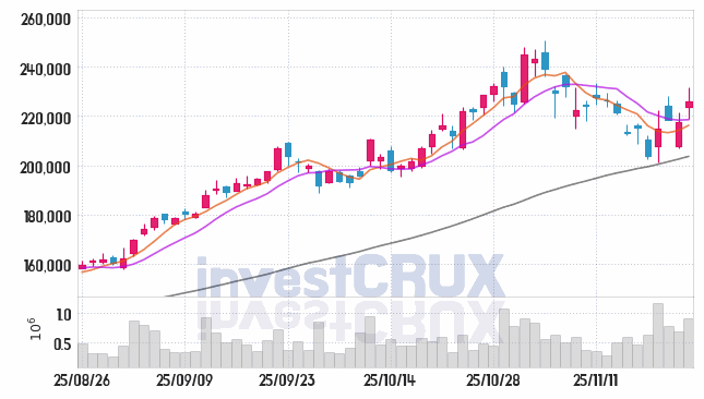 삼성전기 (009150) 주가 차트 : 2025.11.24