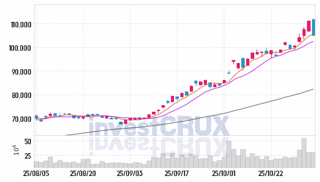 삼성전자 (005930) 주가 차트 : 2025.11.04