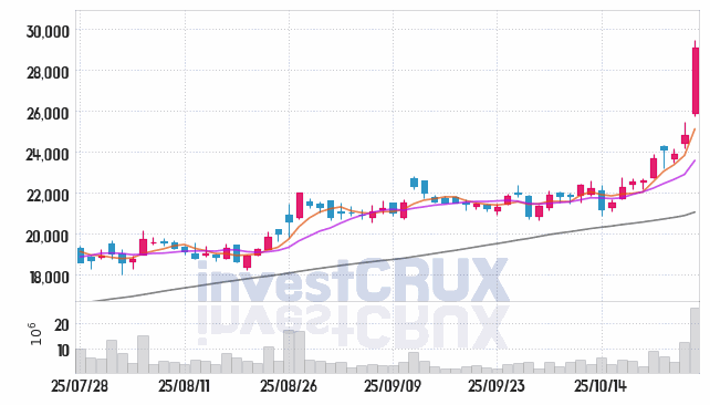 삼성중공업 (010140) 주가 차트 : 2025.10.27
