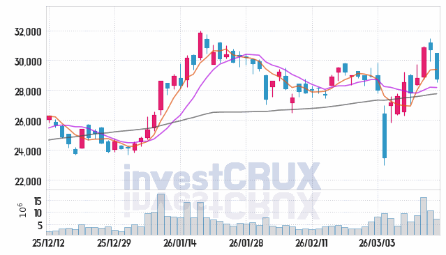 삼성중공업 주가 전망 핵심 자료, 오늘의 특징주 주가 차트 분석 2026.03.16