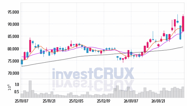 삼성증권 주가 전망 핵심 자료, 오늘의 특징주 주가 차트 분석 2026.02.03