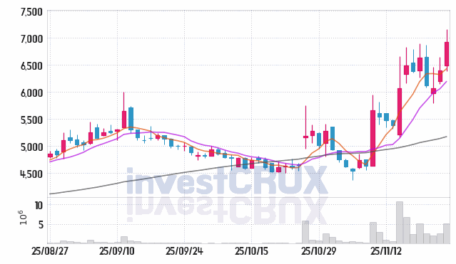 삼영 (003720) 주가 차트 : 2025.11.25