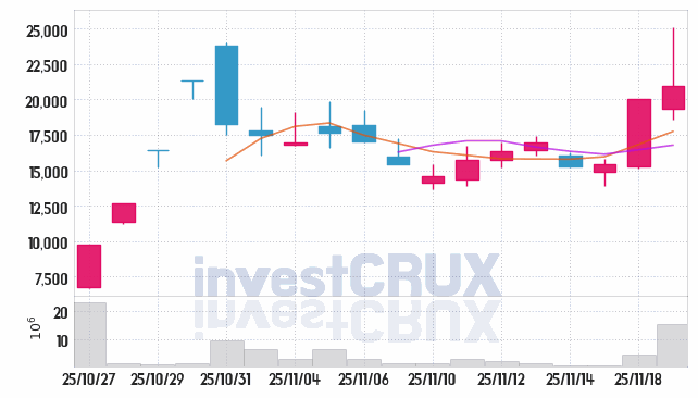 삼익제약 (014950) 주가 차트 : 2025.11.19