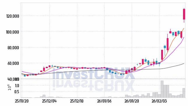선익시스템 주가 전망 핵심 자료, 오늘의 특징주 주가 차트 분석 2026.02.19