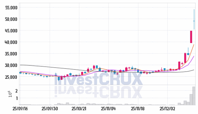 세아베스틸지주 주가 전망 핵심 자료, 오늘의 특징주 주가 차트 분석 2025.12.15
