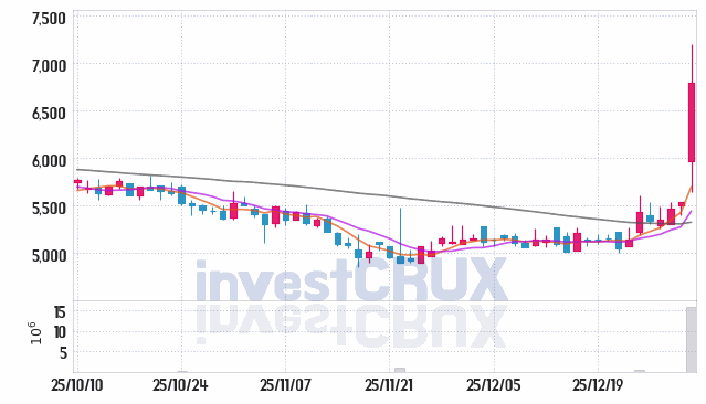 세코닉스 주가 전망 핵심 자료, 오늘의 특징주 주가 차트 분석 2026.01.06