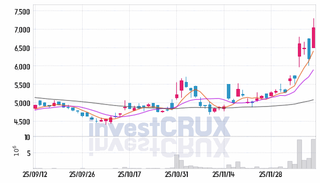 슈어소프트테크 주가 전망 핵심 자료, 오늘의 특징주 주가 차트 분석 2025.12.11