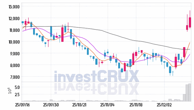 스피어 주가 전망 핵심 자료, 오늘의 특징주 주가 차트 분석 2025.12.15
