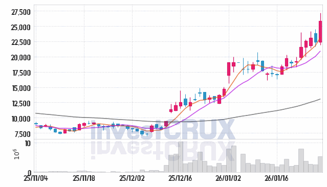 스피어 (347700) 주가 차트 : 2026.01.29