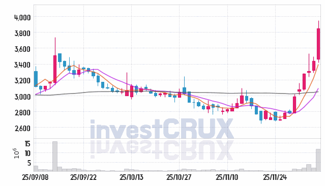 신라젠 (215600) 주가 차트 : 2025.12.05