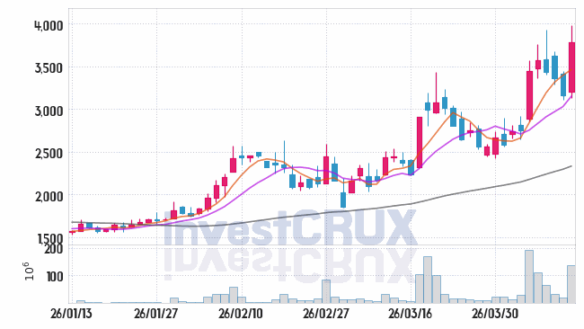 신성이엔지 주가 전망 핵심 자료, 오늘의 특징주 주가 차트 분석 2026.04.10