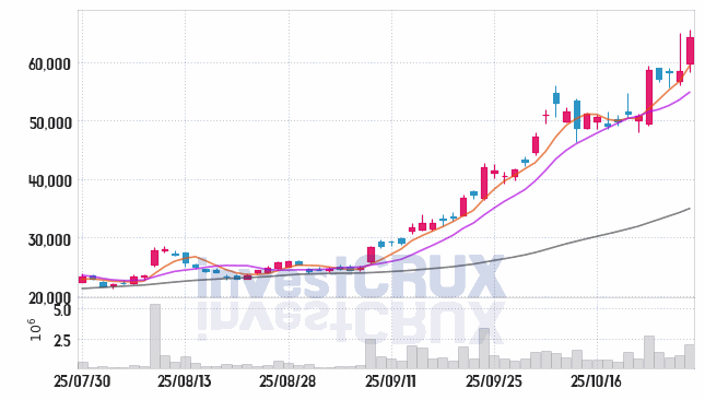 심텍 (222800) 주가 차트 : 2025.10.29