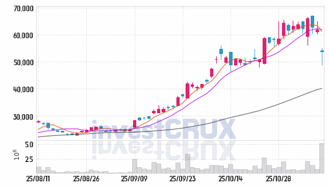 심텍 (222800) 주가 차트 : 2025.11.10