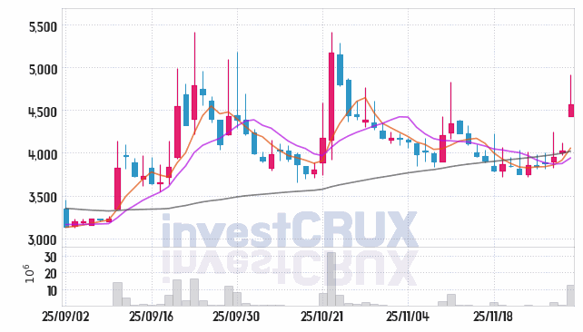 싸이버원 (356890) 주가 차트 : 2025.12.01