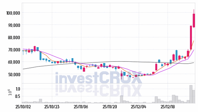 쎄트렉아이 주가 전망 핵심 자료, 오늘의 특징주 주가 차트 분석 2026.01.05