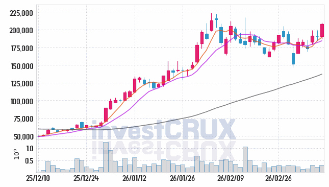 쎄트렉아이 주가 전망 핵심 자료, 오늘의 특징주 주가 차트 분석 2026.03.12