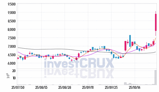 쏠리드 (050890) 주가 차트 : 2025.10.29