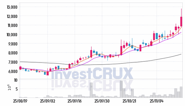쓰리빌리언 (394800) 주가 차트 : 2025.11.17