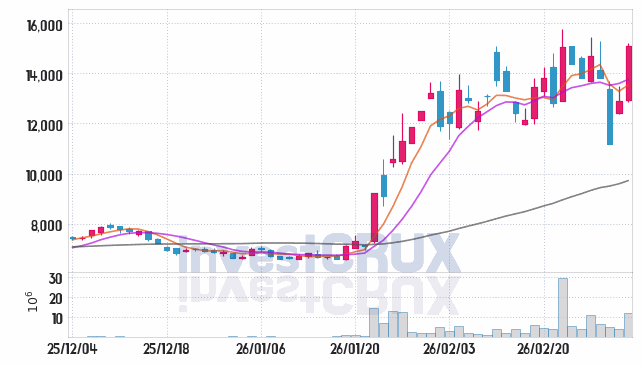 씨아이에스 주가 전망 핵심 자료, 오늘의 특징주 주가 차트 분석 2026.03.06