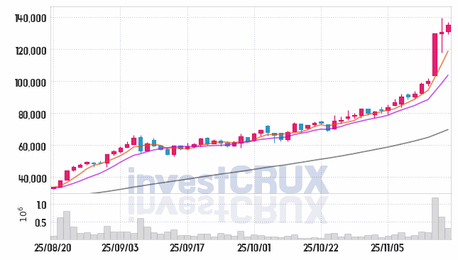 씨어스테크놀로지 (458870) 주가 차트 : 2025.11.18
