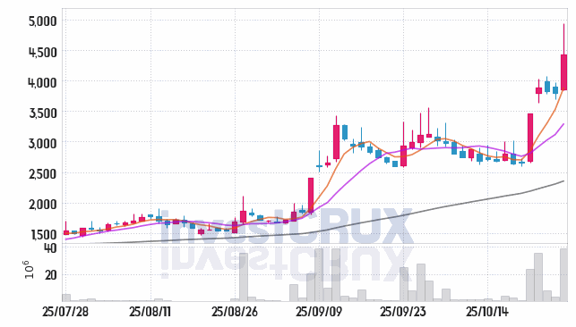 씨피시스템 (413630) 주가 차트 : 2025.10.27