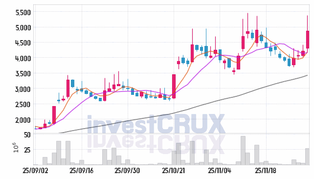씨피시스템 (413630) 주가 차트 : 2025.12.01