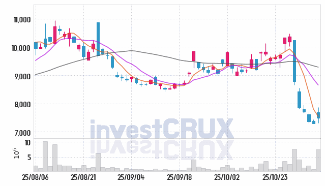아난티 (025980) 주가 차트 : 2025.11.05